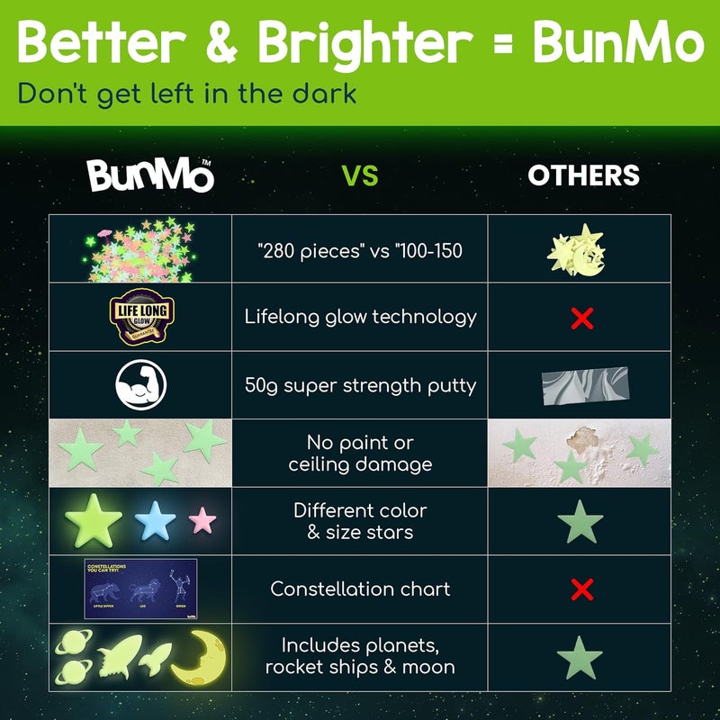 BUNMO Glow in The Dark Stars for Ceiling & Walls – 280 Piece Bright Wall Stickers, Long Lasting Non-Toxic Decals with Moons & Planets for Kids Bedroom, Nursery & Room Decor - Image 5